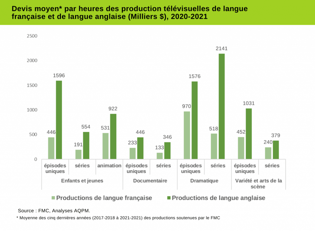 Devis moyen des production televisuelles de langue francaise et de langue anglaise 2020 2021 2