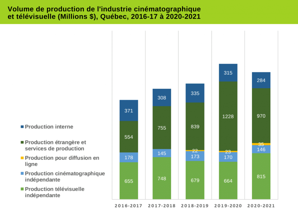 Volume de production de lindustrie cinematographique et televisuelle Quebec 2016 17 a 2020 2021 3