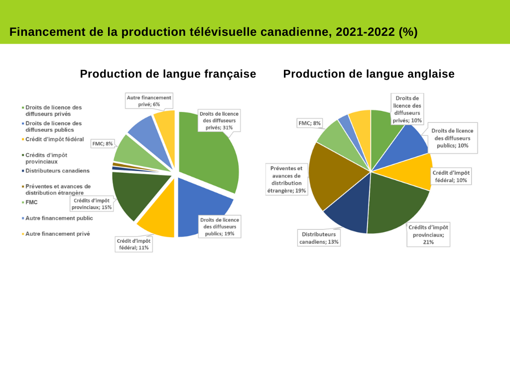 Financement de la production télévisuelle canadienne 2021-2022