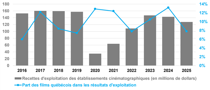 Les cinémas québécois enregistrent une baisse des entrées en 2025 2 Graphique Résultats d'exploitation des cinémas québécois et part de marché des films québécois