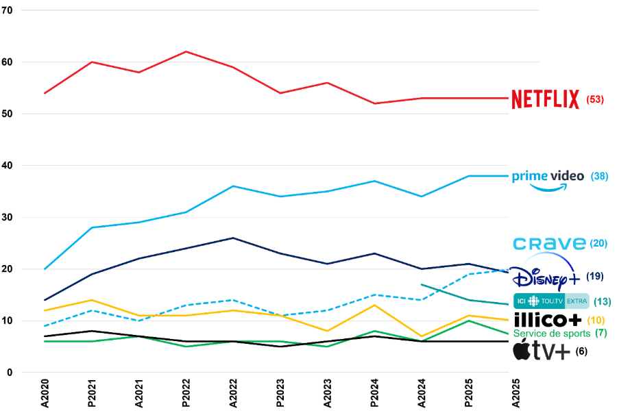 Abonnements et habitudes d’écoute des Canadiens par marché linguistique (automne 2025) 4 image 2