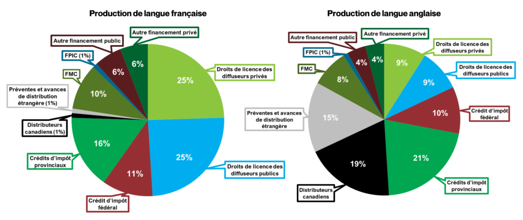 L'industrie en bref (graphiques) 4 2025 TV