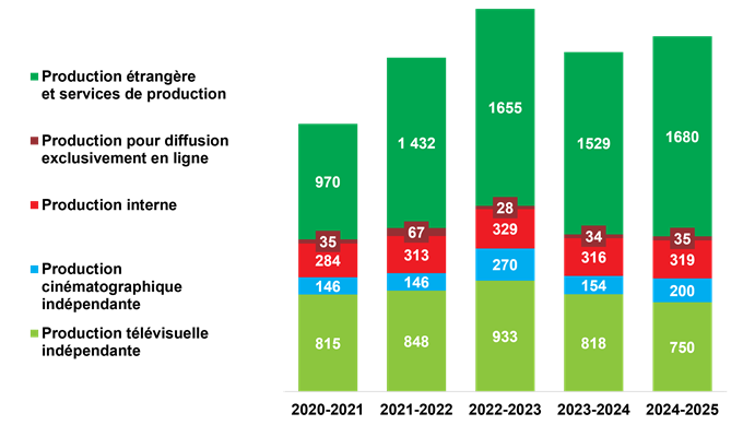 L’OCCQ constate un recul de la production télévisuelle indépendante au Québec 3 2025 Graphique 1 v3
