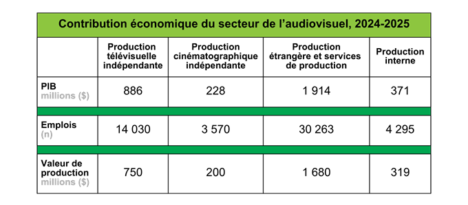 L’OCCQ constate un recul de la production télévisuelle indépendante au Québec 4 2025 Tableau 1 v3