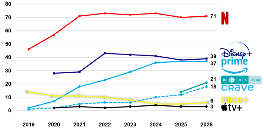 Portrait 2026 des habitudes d’écoute des jeunes Canadiens francophones et anglophones 4 image 3