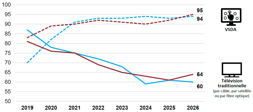 Portrait 2026 des habitudes d’écoute des jeunes Canadiens francophones et anglophones 3 image 4