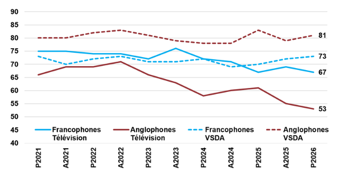 Abonnements et habitudes d’écoute des Canadiens par marché linguistique (printemps 2026) 3 OTM Printemps 2026 Abonnements TV VSDA