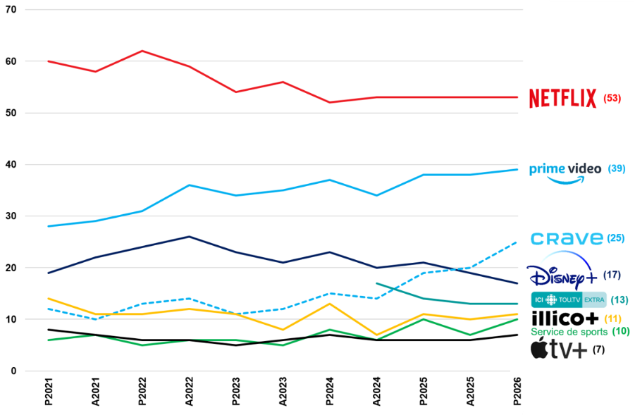 Abonnements et habitudes d’écoute des Canadiens par marché linguistique (printemps 2026) 4 image 2